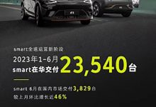 环比增近46% smart品牌6月交付3829台-深圳汽车网
