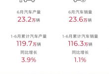 广汽集团6月销量公布 共售出23.6万辆-深圳汽车网
