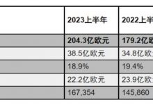 利润增长 保时捷发布2023上半年业绩-深圳汽车网