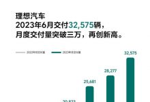 首次破三万！理想汽车6月交付32,575辆-深圳汽车网