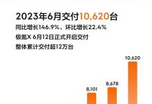 同比增长146.9% 极氪6月交付10620台-深圳汽车网
