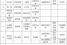 北京各区防汛风险点位 房山暴雨引山洪-深圳汽车网