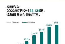 销售新车34134台 理想汽车公布7月销量-深圳汽车网
