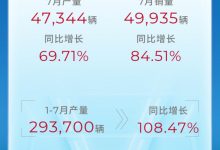 广汽集团:7月新能源销量同比增长84.51%-深圳汽车网