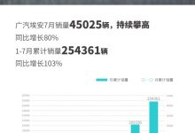 同比增长80% 广汽埃安7月销量45025辆-深圳汽车网