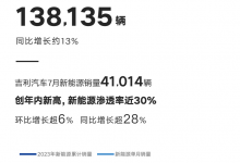 同比增长约13% 吉利7月销量138135辆-深圳汽车网