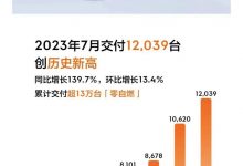 共计12039台 极氪公布7月交付数据公布-深圳汽车网
