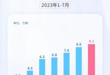 上汽集团7月新能源汽车共售出9.1万辆-深圳汽车网