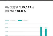 同比增长81.0% 蔚来8月交付新车19329台-深圳汽车网