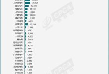 乘联会8月新能源车厂商销量预估排名-深圳汽车网