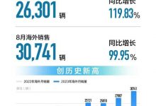 同比增29% 长城汽车8月销售11.4万辆-深圳汽车网