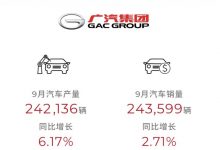 同比增长2.71% 广汽集团9月售243599辆-深圳汽车网