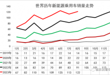 崔东树:8月中国占全球新能源车份额65%-深圳汽车网