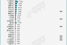 乘联会公布10月新能源车厂商预估销量-深圳汽车网