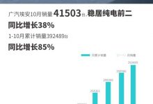共计41503辆 广汽埃安公布10月销量成绩-深圳汽车网
