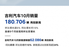 共180706辆 吉利汽车公布10月销量数据-深圳汽车网