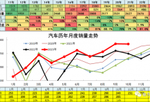 崔东树：预计全年汽车销量达2950万辆-深圳汽车网