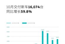 同比增长59.8% 蔚来10月交付16,074台-深圳汽车网