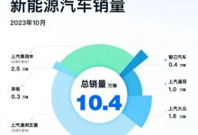 上汽集团10月份销售新能源汽车10.4万辆-深圳汽车网