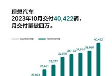 增长302.1% 理想10月交付新车40422辆-深圳汽车网