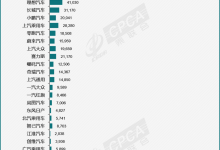 乘联会公布11月主力厂商新能源批发销量-深圳汽车网