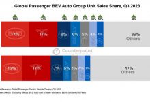 同比增长29% 2023Q3全球纯电汽车销量-深圳汽车网