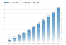 奇瑞集团:11月销量21.2万/同比长111%-深圳汽车网
