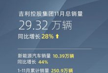 吉利控股集团11月总销量为29.32万辆-深圳汽车网