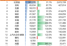 11月销量 零跑穿越生死线 小鹏还需努力-深圳汽车网