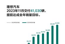 提前达成目标 理想汽车11月交付41030辆-深圳汽车网
