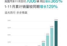 追光PHEV将上市 岚图汽车11月售7006辆-深圳汽车网