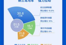 年内新高 上汽集团11月销量达51.5万辆-深圳汽车网