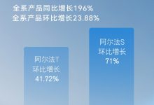 环比增长23.88% 极狐汽车11月销量公布-深圳汽车网