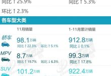 同比增长25.9% 乘联会公布11月零售数据-深圳汽车网