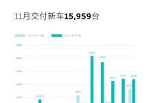 同比增长12.6% 蔚来11月交付15959台-深圳汽车网