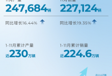 同比增19.35% 广汽11月销量为227124辆-深圳汽车网