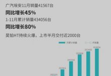 同比增长45% 广汽埃安11月销量41567台-深圳汽车网
