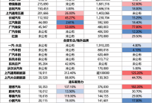 第一毫无悬念 12月及全年销量快报来了-深圳汽车网