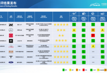中国汽研发布智能与健康两项评分结果-深圳汽车网