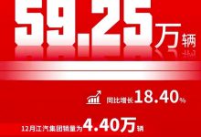 江汽集团：全年累计销量59.25万辆！-深圳汽车网