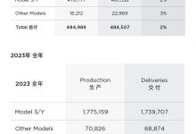 特斯拉2023年交付181万辆 超额完成目标-深圳汽车网