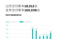 同比增长13.9% 蔚来12月交付18012台-深圳汽车网