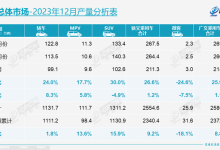 乘联会发布2023年12月乘用车市场分析-深圳汽车网