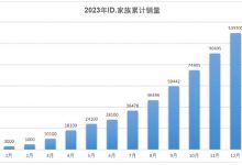 上汽大众2023年销售新车共计121.5万台-深圳汽车网