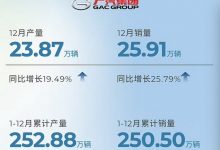 广汽集团2023年累计销量达250.5万辆-深圳汽车网