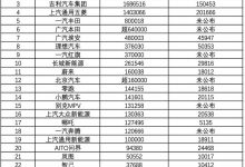 第一名不用猜 2023年车企全年销量排名-深圳汽车网