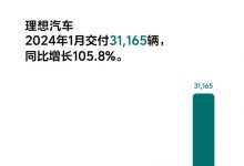 同比增长105.8% 理想1月交付31165辆-深圳汽车网