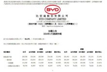 共计201493辆 比亚迪公布1月销量成绩-深圳汽车网