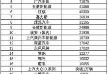第一竟不是比亚迪 开年1月车企销量排名-深圳汽车网