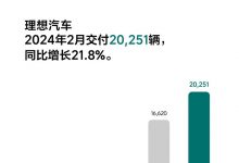 同比增长21.8% 理想汽车2月交付20251辆-深圳汽车网